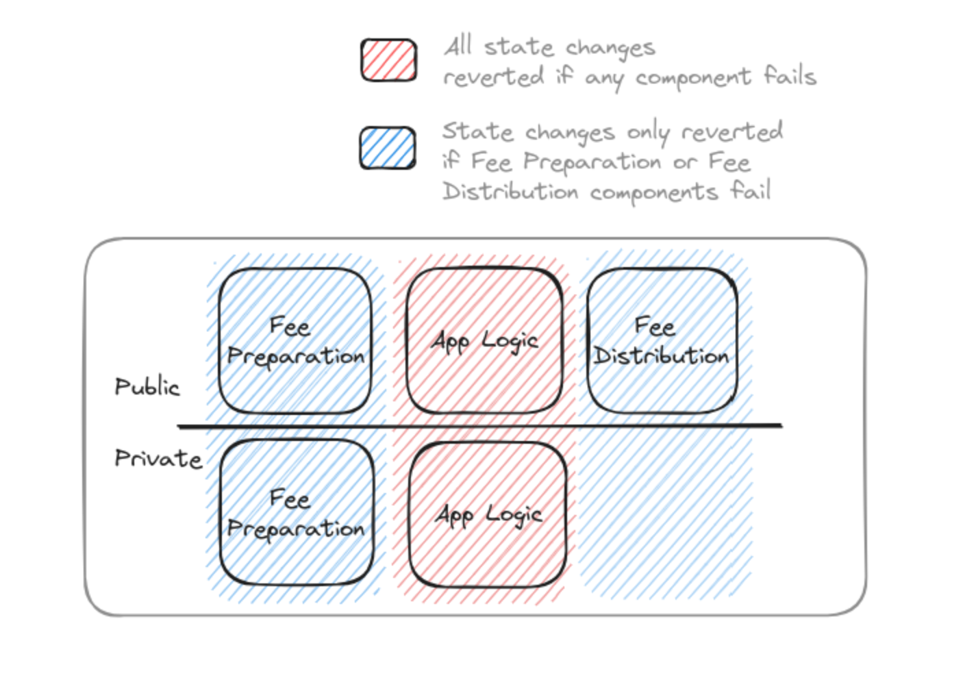 Transaction Components